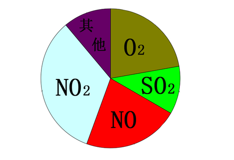 煙氣成分