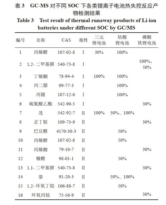 鋰離子電池電熱觸發(fā)熱失控泄漏毒物研究