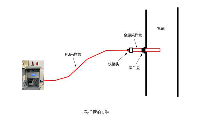 氣體在線監(jiān)測系統(tǒng)采樣管安裝