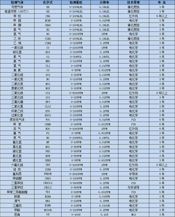 氣體檢測(cè)儀量程選型表