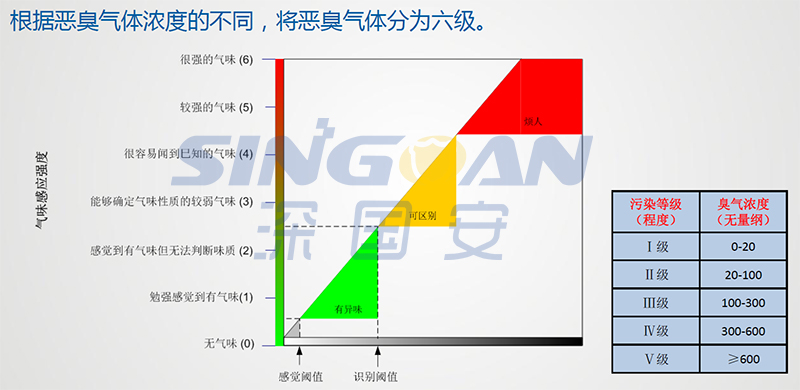 惡臭的等級(jí)劃分