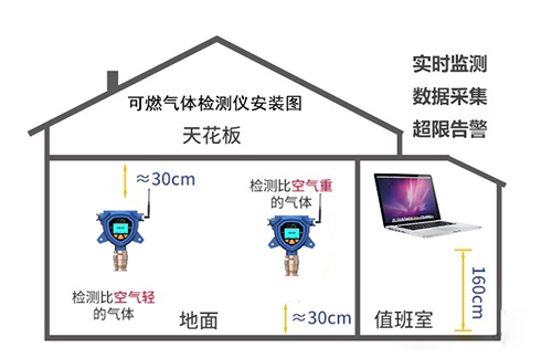 固定式氣體檢測(cè)儀如何布點(diǎn)安裝