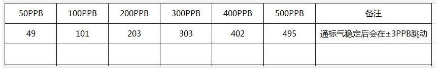 智能一氧化氮氣體傳感器模組實驗標(biāo)氣數(shù)據(jù)報告