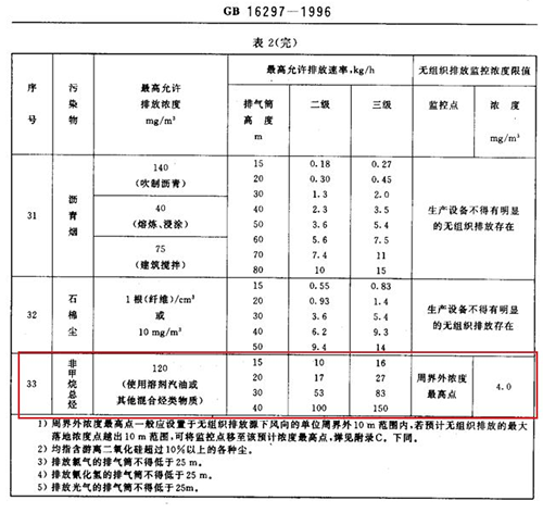 新建污染源非甲烷總烴標準限值排放規定