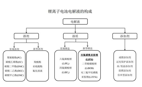 電解液主要成分