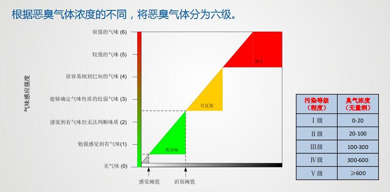 什么是臭氣濃度無量綱?
