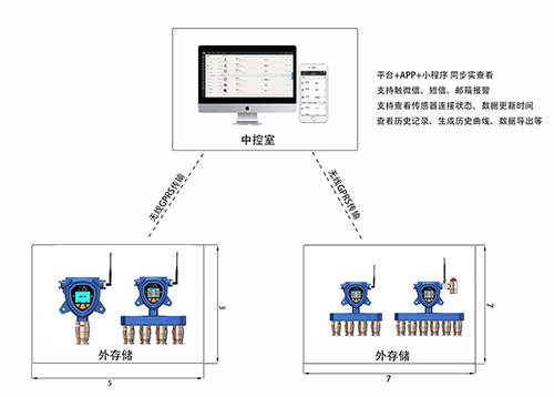 無線聯苯醚氣體報警器