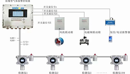 氣體檢測(cè)儀布設(shè)圖