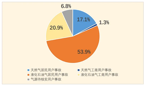 全國(guó)燃?xì)馐鹿史治鰣?bào)告